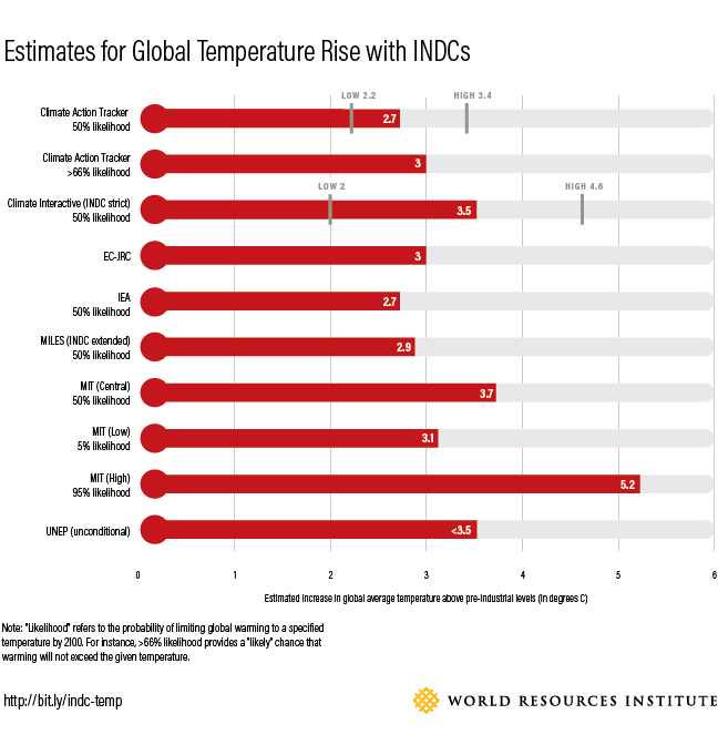 climate graphics blog INDCs