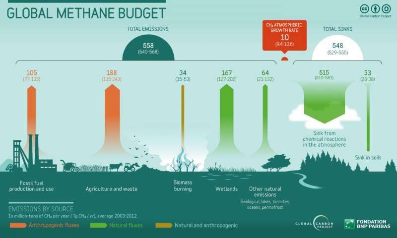 Methane emissions by source. Credit: Global Carbon Project of Future Earth