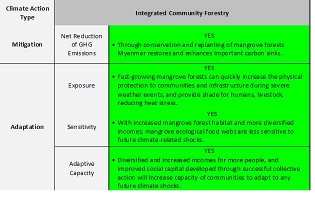 Potential outcomes of integrated community forestry for climate change.
