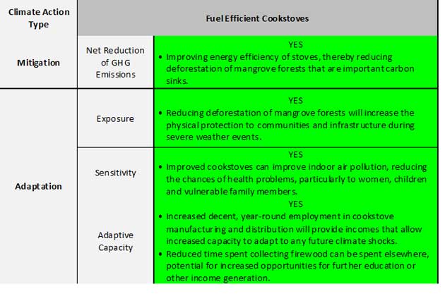Potential outcomes of fuel efficient cookstoves for climate change.