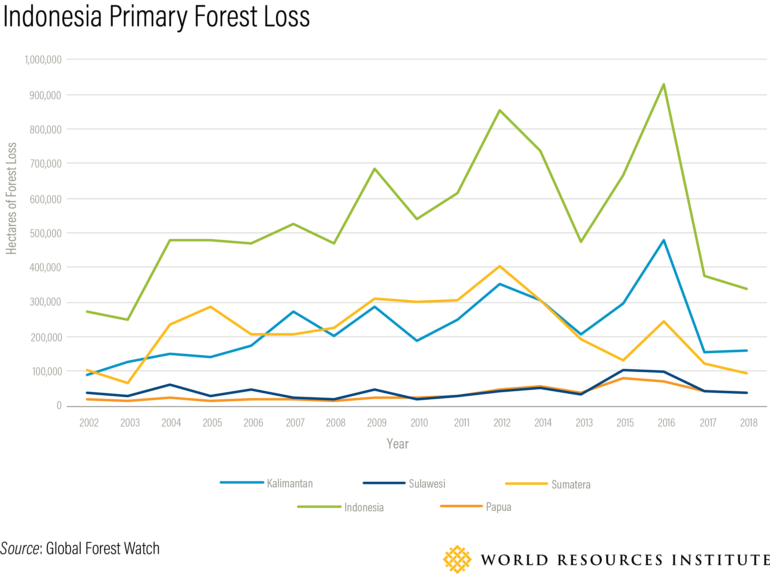 indonesia primary forest loss 01