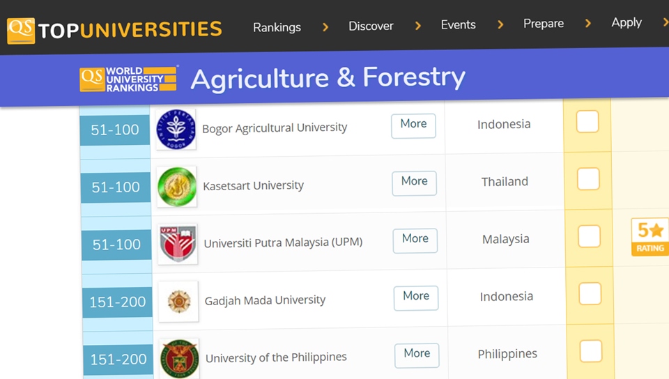 The 2019 QS World University Rankings is now out and all five regular members of the Southeast Asian University Consortium for Graduate Education in Agriculture and Natural Resources (UC) are in the top 200 in the world with respect to the subject area of Agriculture and Forestry.   Kasetsart University (Thailand), Universiti Putra Malaysia, and Institut Pertanian Bogor (Indonesia) rank among the Top 51-100, while the University of the Philippines Los Baños and Universitas Gadjah Mada (Indonesia) are in the Top 151-200 in world rankings for agriculture and forestry.  The QS World University Rankings is based on the following evaluation criteria: academic reputation (40%); employability of graduates (10%); faculty-student ratio as a metric for teaching quality (20%); citations per faculty as a metric of research quality (20%); international faculty ratio (5%); and international student ratio (5%).