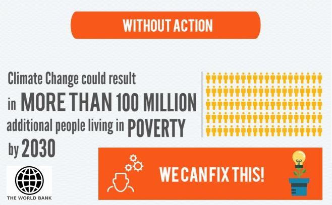 Without a concerted global effort, climate change could force over 100 million people back into extreme poverty by 2030. (Image: World Bank)