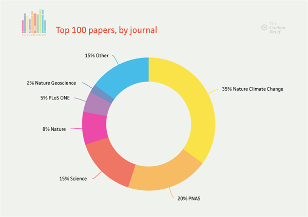 Top 100 papers of news and social media attention, by academic journal. Data from Altmetric. Credit: Rosamund Pearce, Carbon Brief