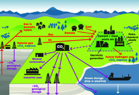 Figure 3. Carbon capture and storage (CCS)