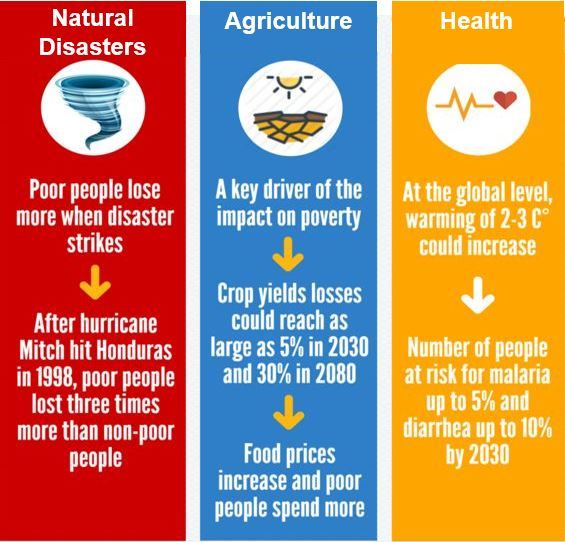 Economic, natural, environmental or health shocks always affect poor people more severely than other socioeconomic groups. (Image: World Bank)