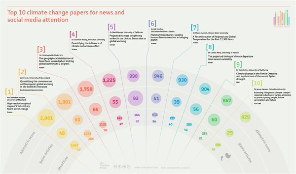 Infographic of top 10 papers for news and social media attention. Data from Altmetric. Credit: Rosamund Pearce, Carbon Brief