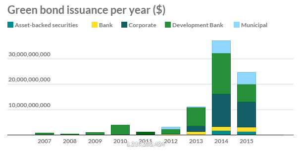 Source: Climate Bonds Initiative - data up to September 2015