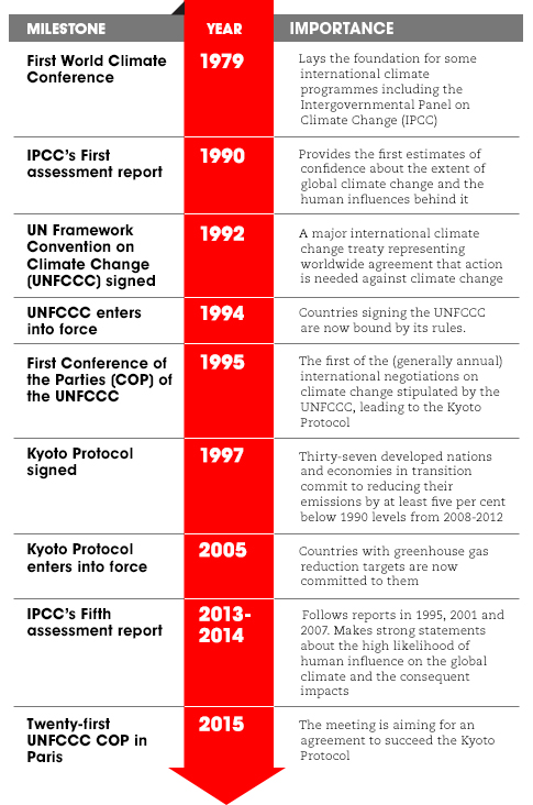 Figure 1. Climate change policy milestones